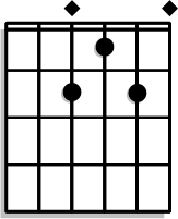  Place your index finger on the 1st fret of the G string, middle finger on the 2nd fret of the C# note on the D string, and ring finger on the 2nd fret of the B string.