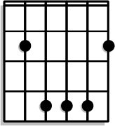 Barre your index finger across all strings at the 2nd fret, place your ring finger across the 4th fret of the D, G, and B strings.