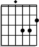 Barre your index finger on the 1st fret from the A string to the high E string, place your middle finger on the 2nd fret of the G string, and your ring finger on the 3rd fret of the D string, and pinky on the 3rd fret of the B string.