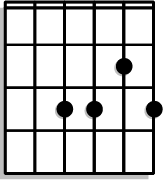 Barre your index finger on the 1st fret from the A string, place your middle finger on the 2nd fret of the G string, ring finger on the 3rd fret of the D string, and pinky on the 3rd fret of the B string.