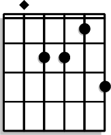 Place your index finger on the 3rd fret of the A string, and position your middle, ring, and pinky fingers on the 2nd fret of the D, G, and B strings respectively.