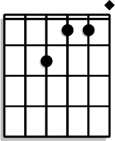 Place your index finger on the 3rd fret of the A string, and your middle, ring, and pinky fingers on the 4th fret of the D, G, and B strings respectively.