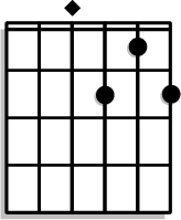 Place your index finger on the 2nd fret of the G string, your middle finger on the 1st fret of the B string, and your ring finger on the 2nd fret of the high E string.