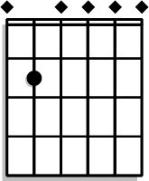 Place your middle finger on the 2nd fret of the A string, ring finger on the 2nd fret of the D string, and index finger on the 1st fret of the B string.