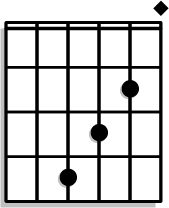  Barre all strings at the 2nd fret with ring on the 4th fret of the A string and middle on the 3rd fret of the G string.