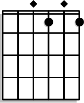 Place index on the 1st fret of the D string, middle on the 1st fret of the B string, ring on the 2nd fret of the G string, and pinky on the 2nd fret of the high E string.