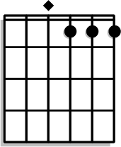 Barre all strings at the 1st fret with additional pinky on the 3rd fret of the B string, and ring on the 3rd fret of the D string.