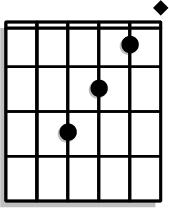 Barre all strings at the 1st fret, middle finger on the 2nd fret of the G string, pinky on the 2nd fret of the B string, and ring on the 3rd fret of the D string.