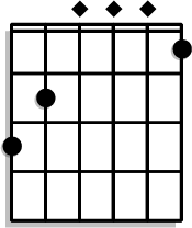 Place your index on the 1st fret of the high E string, middle on the 2nd fret of the A string, and ring on the 3rd fret of the low E string.