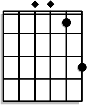 Place your index on the 1st fret of the B string, middle on the 2nd fret of the A string, and ring on the 3rd fret of the low E string.